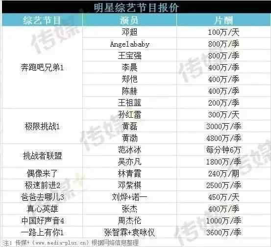 明星的片酬排行榜,明星的片酬排行榜，深度剖析与观点阐述
