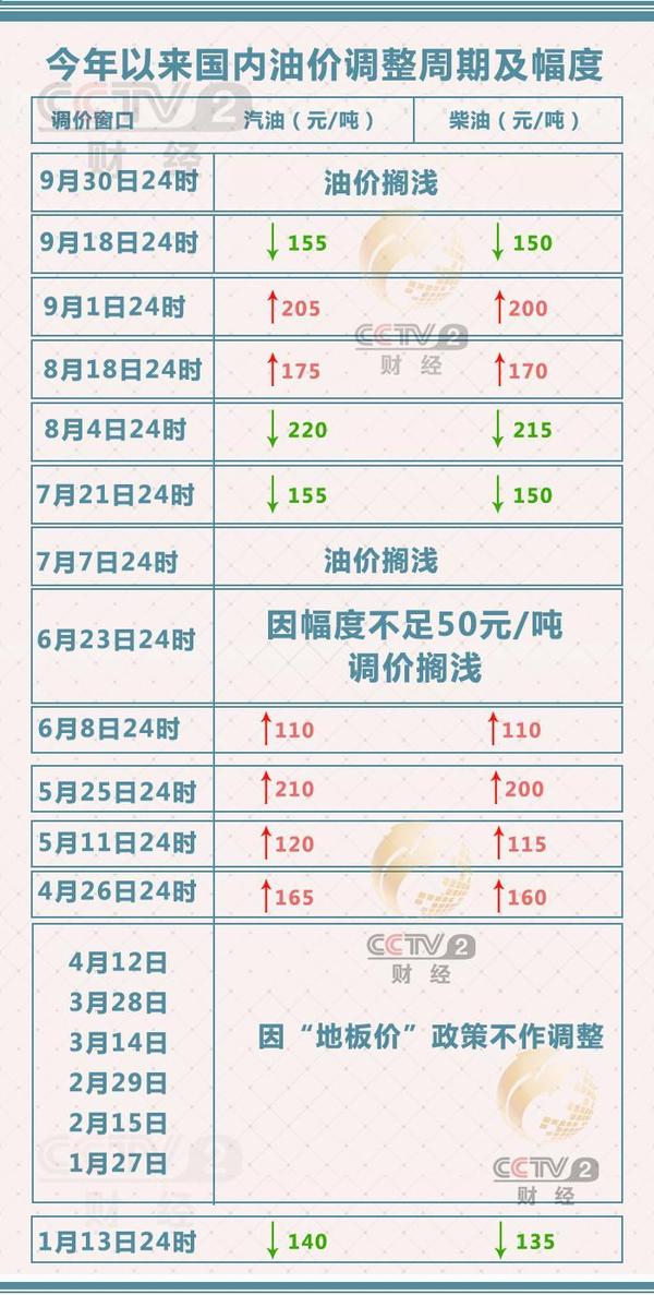 最新汽油调价